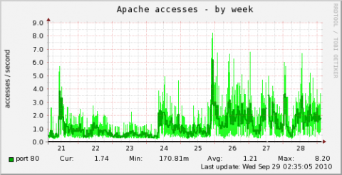 localhost-apache_accesses-week